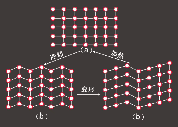 奥式体（a）和马氏体（b）的互相转变