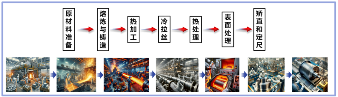 Key steps in processing nickel titanium alloy wire