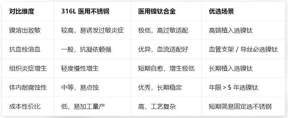 镍钛合金 vs 316L 不锈钢:生物相容性深度对比 镍钛合金 vs 316L 不锈钢:生物相容性深度对比