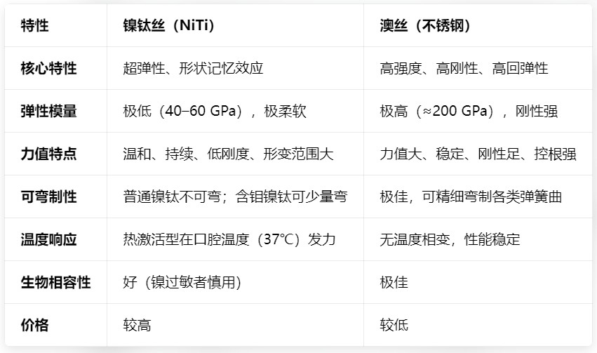 镍钛丝和澳丝的性能对比 镍钛丝和澳丝的性能对比